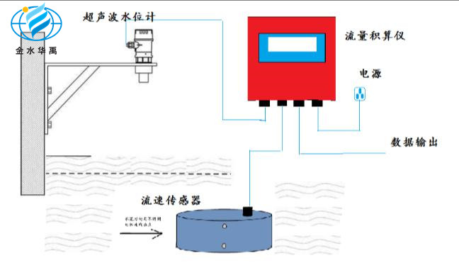 LDM-51明渠流量計(jì)（電磁流速法）測(cè)流系統(tǒng)